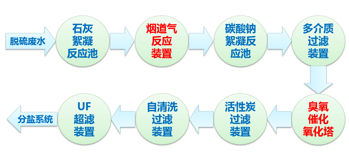 三顶废水零排放预处理系统