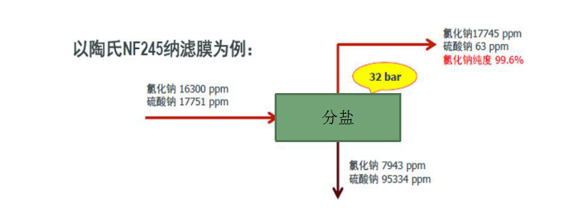 三顶电厂废水零排放分盐系统